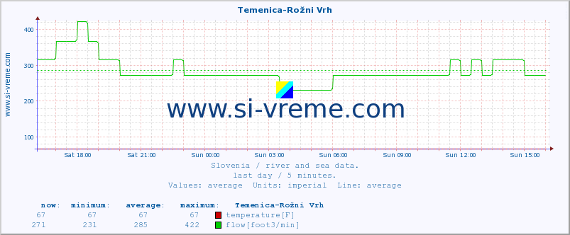  :: Temenica-Rožni Vrh :: temperature | flow | height :: last day / 5 minutes.