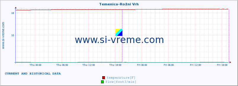  :: Temenica-Rožni Vrh :: temperature | flow | height :: last two days / 5 minutes.