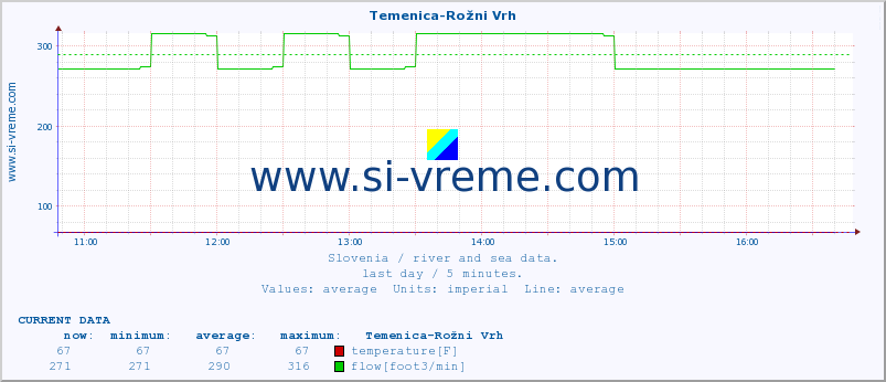  :: Temenica-Rožni Vrh :: temperature | flow | height :: last day / 5 minutes.