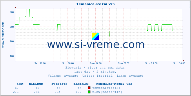  :: Temenica-Rožni Vrh :: temperature | flow | height :: last day / 5 minutes.