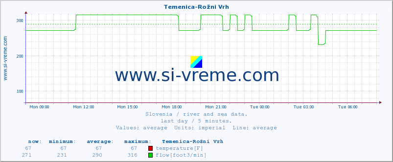  :: Temenica-Rožni Vrh :: temperature | flow | height :: last day / 5 minutes.