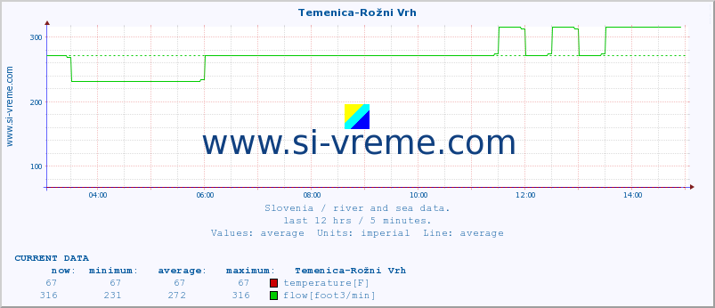  :: Temenica-Rožni Vrh :: temperature | flow | height :: last day / 5 minutes.