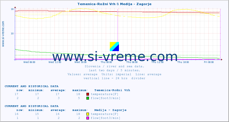  :: Temenica-Rožni Vrh & Medija - Zagorje :: temperature | flow | height :: last two days / 5 minutes.