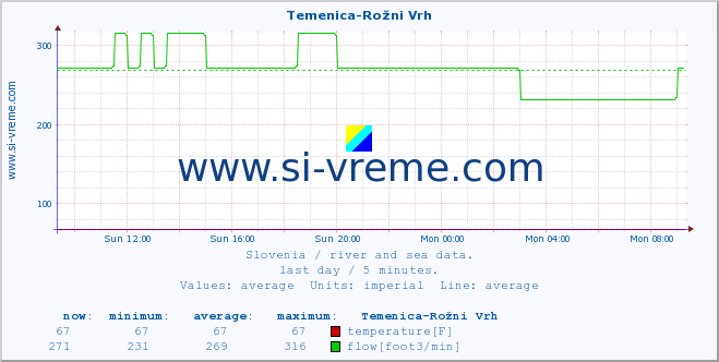  :: Temenica-Rožni Vrh :: temperature | flow | height :: last day / 5 minutes.