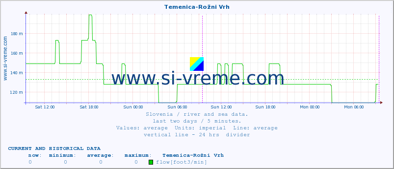  :: Temenica-Rožni Vrh :: temperature | flow | height :: last two days / 5 minutes.