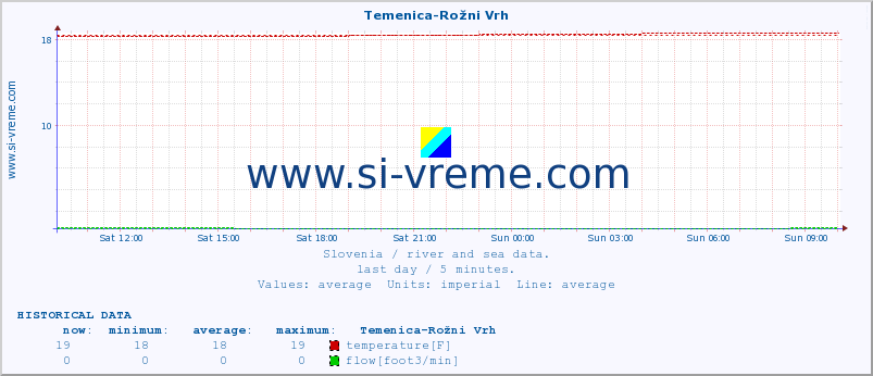  :: Temenica-Rožni Vrh :: temperature | flow | height :: last day / 5 minutes.