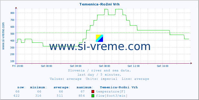  :: Temenica-Rožni Vrh :: temperature | flow | height :: last day / 5 minutes.