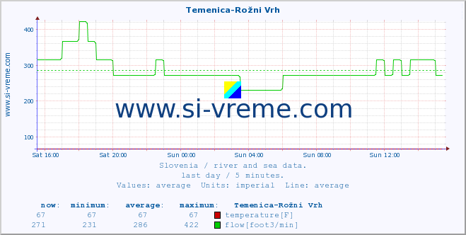  :: Temenica-Rožni Vrh :: temperature | flow | height :: last day / 5 minutes.