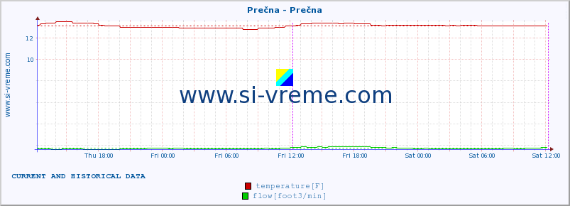  :: Prečna - Prečna :: temperature | flow | height :: last two days / 5 minutes.