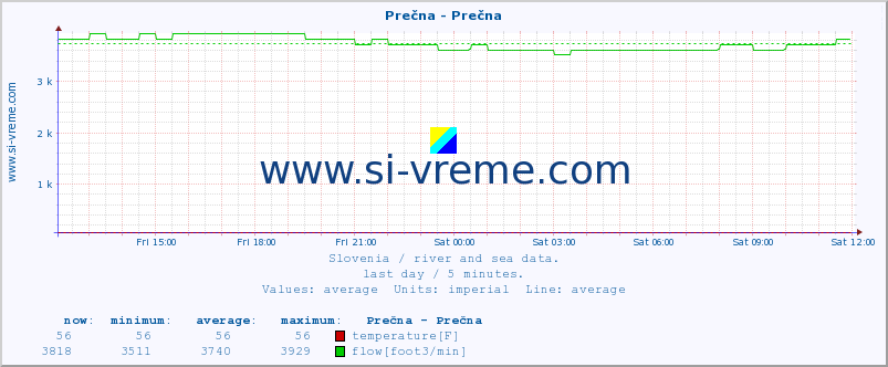  :: Prečna - Prečna :: temperature | flow | height :: last day / 5 minutes.