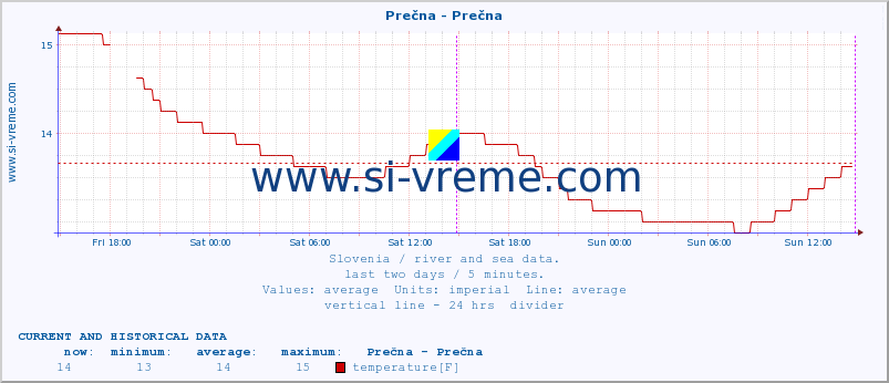  :: Prečna - Prečna :: temperature | flow | height :: last two days / 5 minutes.