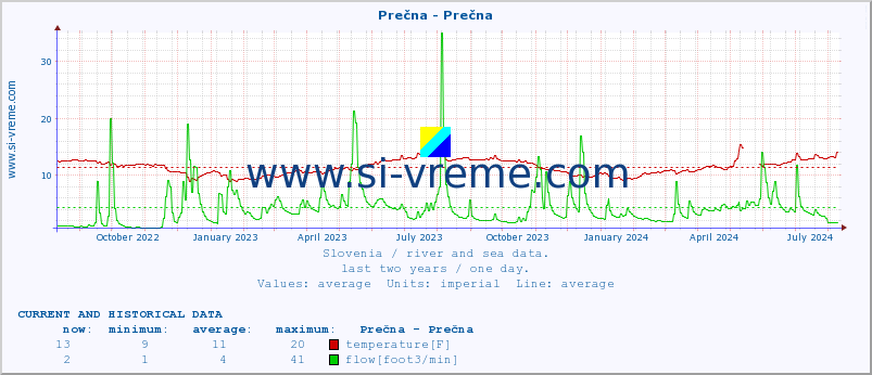  :: Prečna - Prečna :: temperature | flow | height :: last two years / one day.