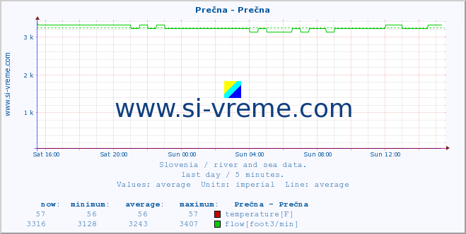  :: Prečna - Prečna :: temperature | flow | height :: last day / 5 minutes.