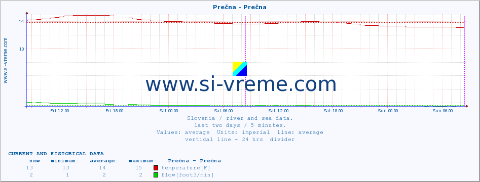  :: Prečna - Prečna :: temperature | flow | height :: last two days / 5 minutes.