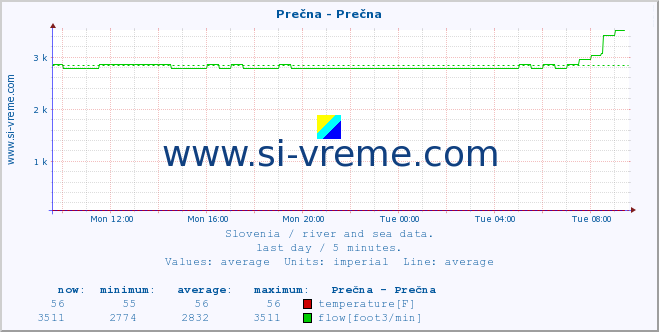  :: Prečna - Prečna :: temperature | flow | height :: last day / 5 minutes.