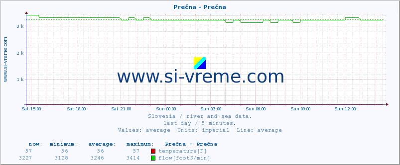  :: Prečna - Prečna :: temperature | flow | height :: last day / 5 minutes.