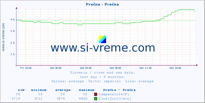  :: Prečna - Prečna :: temperature | flow | height :: last day / 5 minutes.