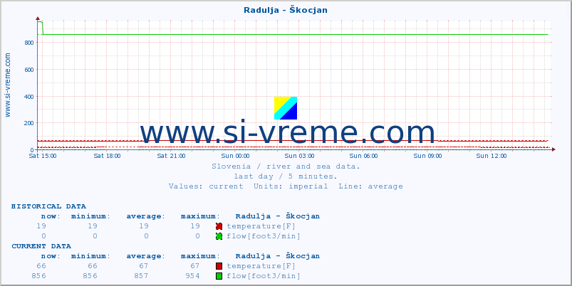  :: Radulja - Škocjan :: temperature | flow | height :: last day / 5 minutes.