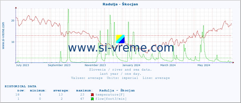  :: Radulja - Škocjan :: temperature | flow | height :: last year / one day.