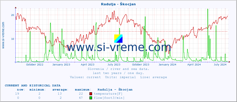  :: Radulja - Škocjan :: temperature | flow | height :: last two years / one day.