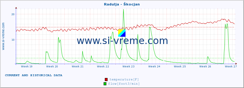  :: Radulja - Škocjan :: temperature | flow | height :: last two months / 2 hours.