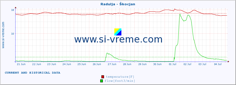  :: Radulja - Škocjan :: temperature | flow | height :: last two weeks / 30 minutes.