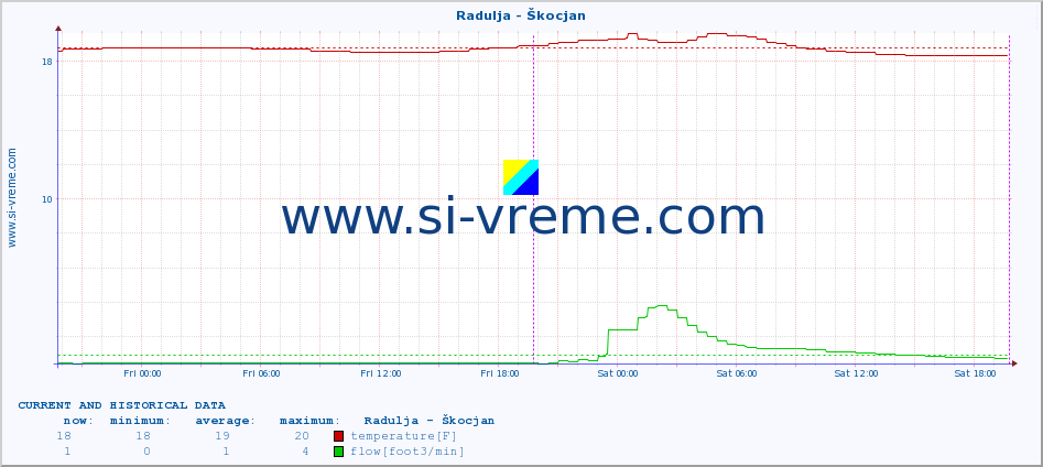  :: Radulja - Škocjan :: temperature | flow | height :: last two days / 5 minutes.