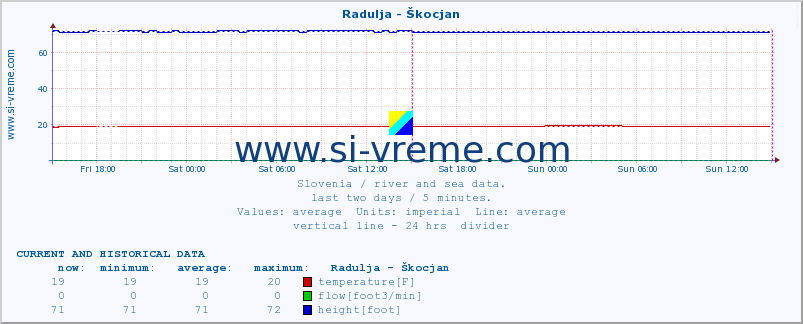  :: Radulja - Škocjan :: temperature | flow | height :: last two days / 5 minutes.