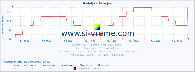  :: Radulja - Škocjan :: temperature | flow | height :: last two days / 5 minutes.