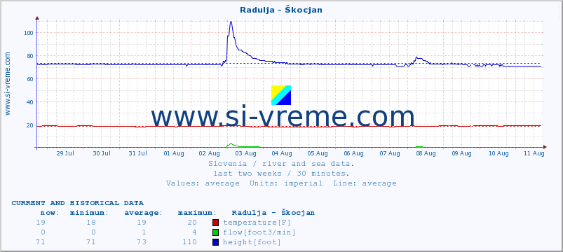  :: Radulja - Škocjan :: temperature | flow | height :: last two weeks / 30 minutes.