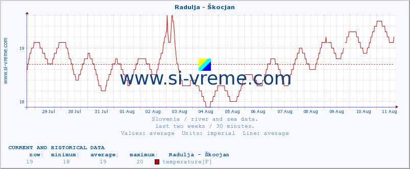  :: Radulja - Škocjan :: temperature | flow | height :: last two weeks / 30 minutes.