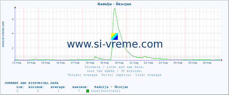  :: Radulja - Škocjan :: temperature | flow | height :: last two weeks / 30 minutes.