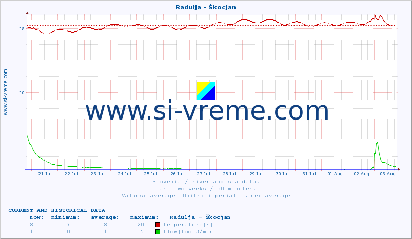  :: Radulja - Škocjan :: temperature | flow | height :: last two weeks / 30 minutes.