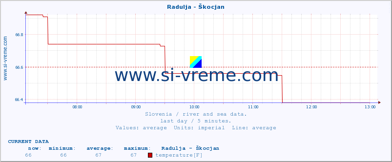  :: Radulja - Škocjan :: temperature | flow | height :: last day / 5 minutes.