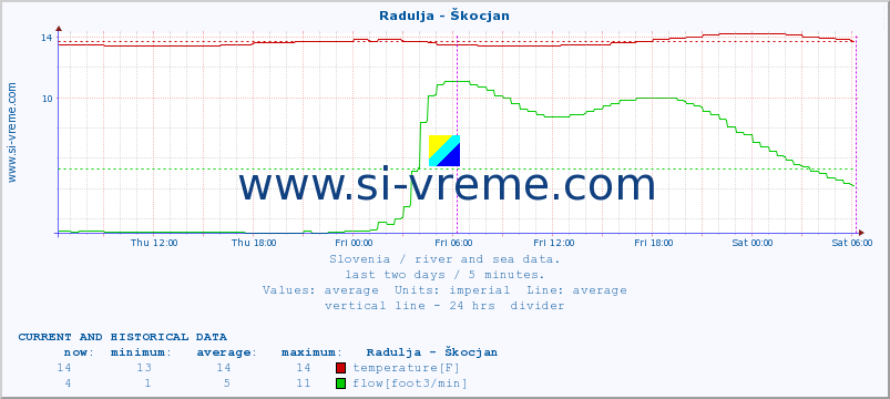  :: Radulja - Škocjan :: temperature | flow | height :: last two days / 5 minutes.