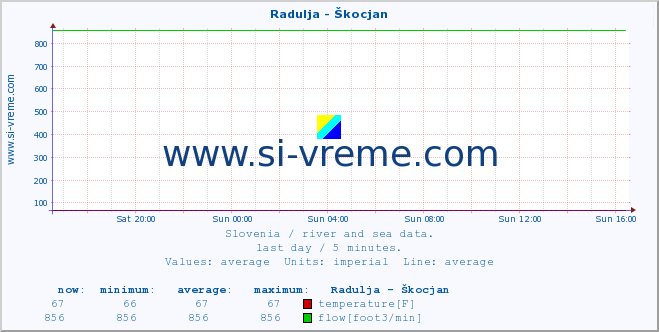  :: Radulja - Škocjan :: temperature | flow | height :: last day / 5 minutes.