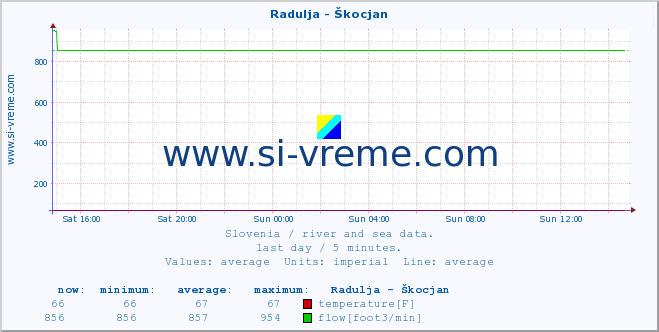  :: Radulja - Škocjan :: temperature | flow | height :: last day / 5 minutes.