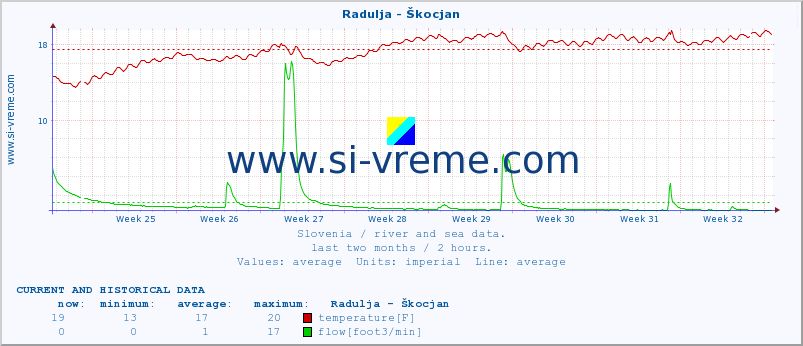  :: Radulja - Škocjan :: temperature | flow | height :: last two months / 2 hours.