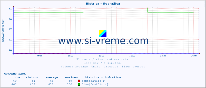  :: Bistrica - Sodražica :: temperature | flow | height :: last day / 5 minutes.