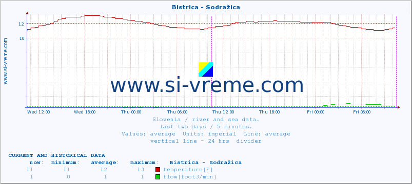  :: Bistrica - Sodražica :: temperature | flow | height :: last two days / 5 minutes.
