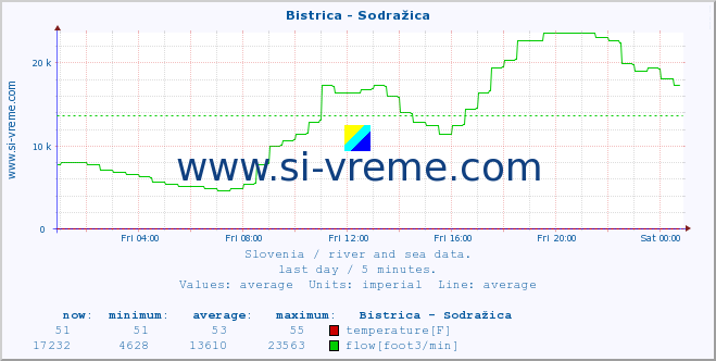  :: Bistrica - Sodražica :: temperature | flow | height :: last day / 5 minutes.