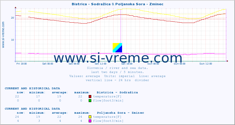  :: Bistrica - Sodražica & Poljanska Sora - Zminec :: temperature | flow | height :: last two days / 5 minutes.