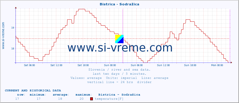  :: Bistrica - Sodražica :: temperature | flow | height :: last two days / 5 minutes.