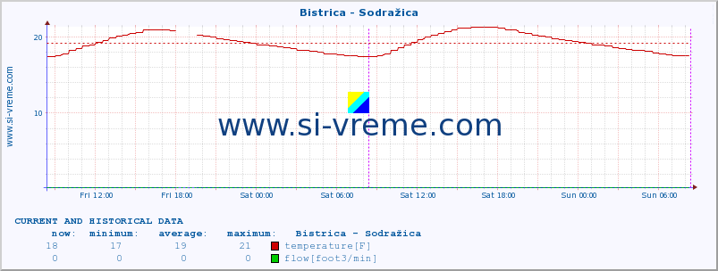  :: Bistrica - Sodražica :: temperature | flow | height :: last two days / 5 minutes.