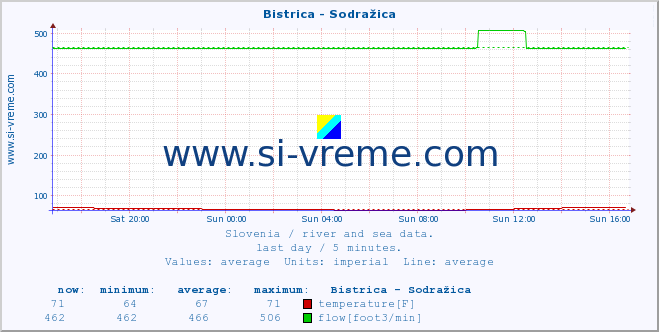  :: Bistrica - Sodražica :: temperature | flow | height :: last day / 5 minutes.