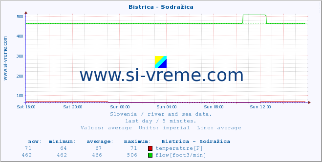  :: Bistrica - Sodražica :: temperature | flow | height :: last day / 5 minutes.