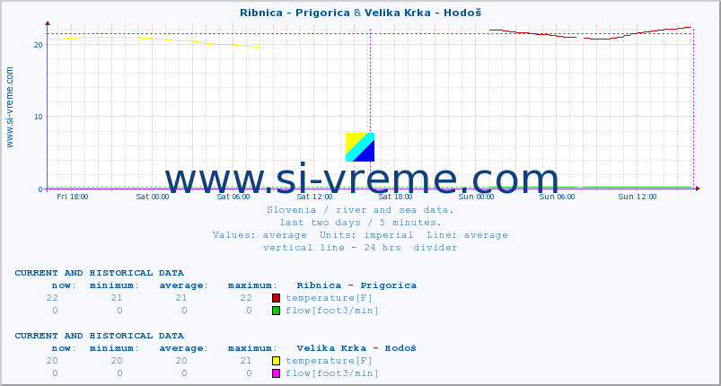  :: Ribnica - Prigorica & Velika Krka - Hodoš :: temperature | flow | height :: last two days / 5 minutes.