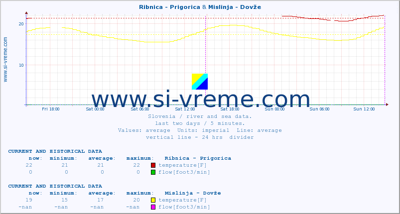  :: Ribnica - Prigorica & Mislinja - Dovže :: temperature | flow | height :: last two days / 5 minutes.