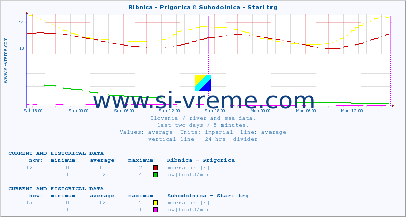  :: Ribnica - Prigorica & Suhodolnica - Stari trg :: temperature | flow | height :: last two days / 5 minutes.