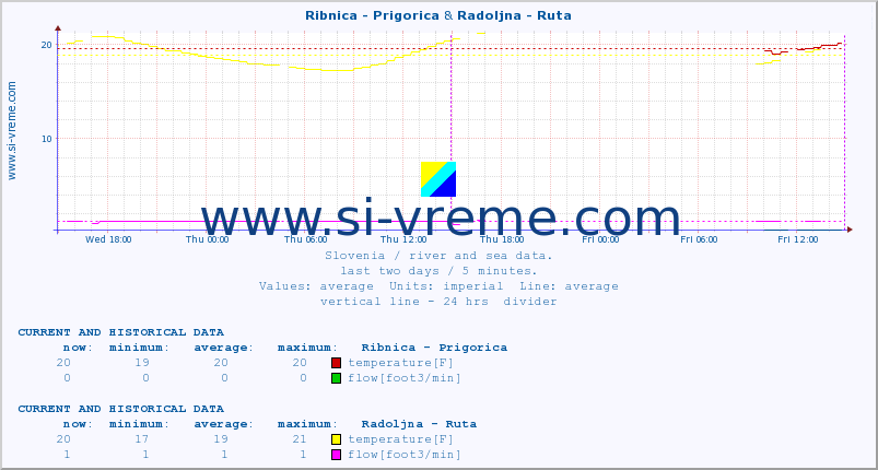  :: Ribnica - Prigorica & Radoljna - Ruta :: temperature | flow | height :: last two days / 5 minutes.